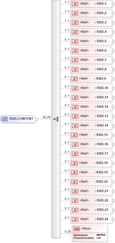 XSD Diagram of RXD.CONTENT in schema segments_xsd (Health Level Seven (HL7))