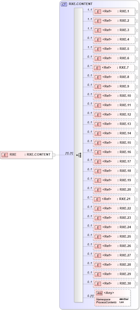 XSD Diagram of RXE in schema segments_xsd (Health Level Seven (HL7))