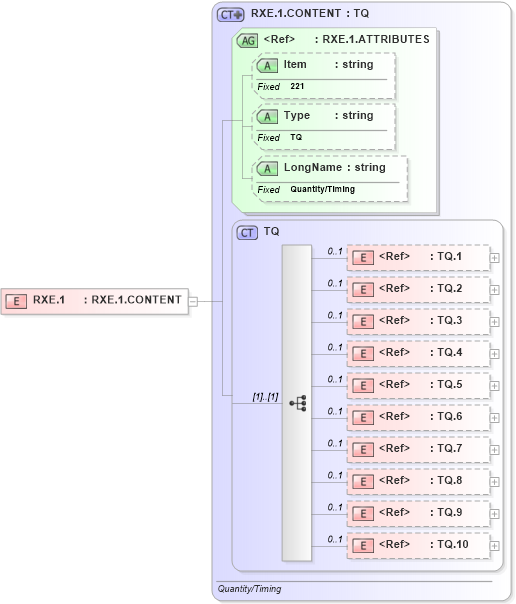 XSD Diagram of RXE.1 in schema fields_xsd (Health Level Seven (HL7))