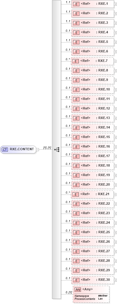 XSD Diagram of RXE.CONTENT in schema segments_xsd (Health Level Seven (HL7))