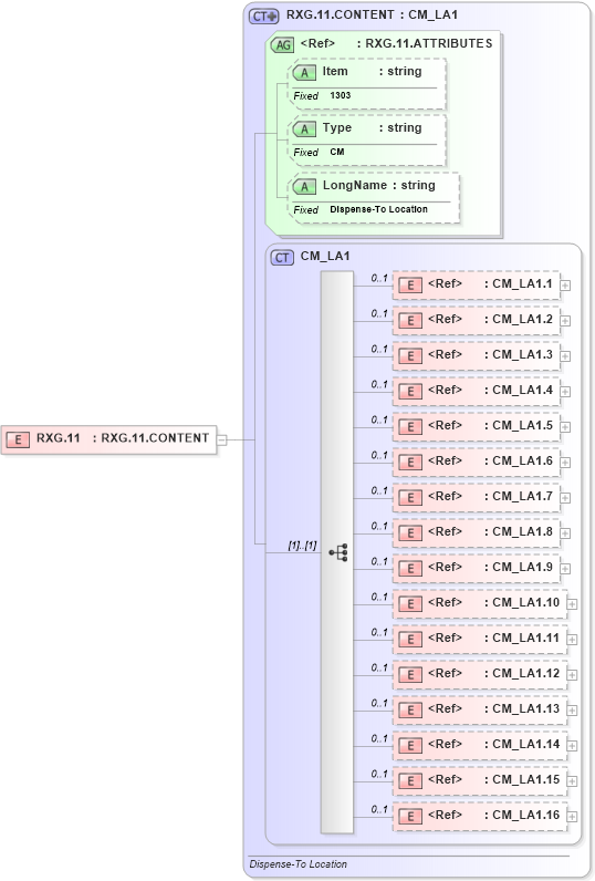 XSD Diagram of RXG.11 in schema fields_xsd (Health Level Seven (HL7))