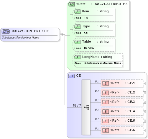 XSD Diagram of RXG.21.CONTENT in schema fields_xsd (Health Level Seven (HL7))