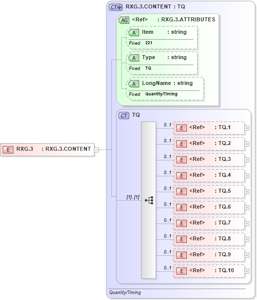 XSD Diagram of RXG.3 in schema fields_xsd (Health Level Seven (HL7))