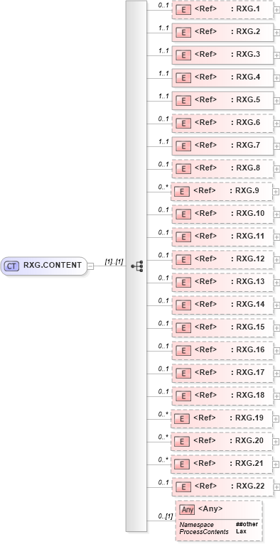 XSD Diagram of RXG.CONTENT in schema segments_xsd (Health Level Seven (HL7))