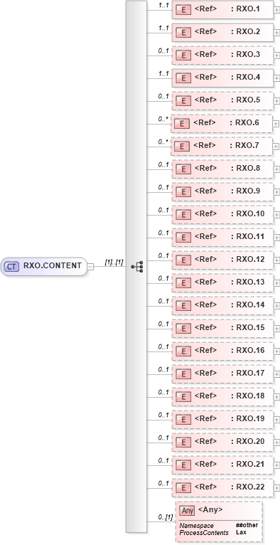 XSD Diagram of RXO.CONTENT in schema segments_xsd (Health Level Seven (HL7))