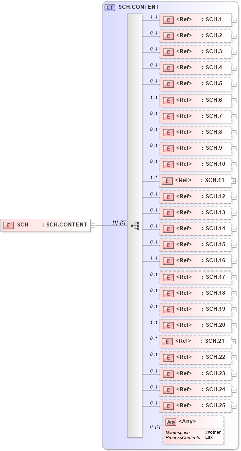 XSD Diagram of SCH in schema segments_xsd (Health Level Seven (HL7))