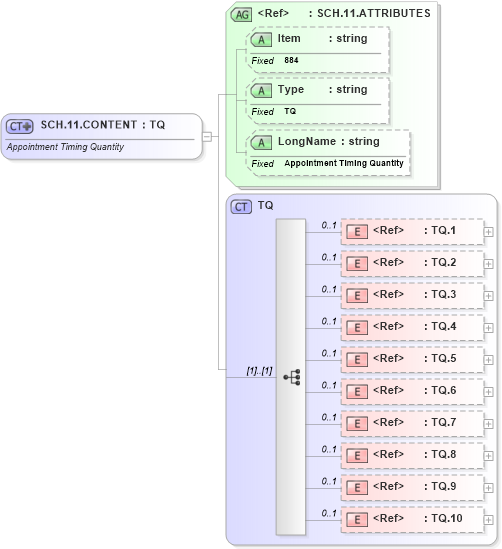 XSD Diagram of SCH.11.CONTENT in schema fields_xsd (Health Level Seven (HL7))