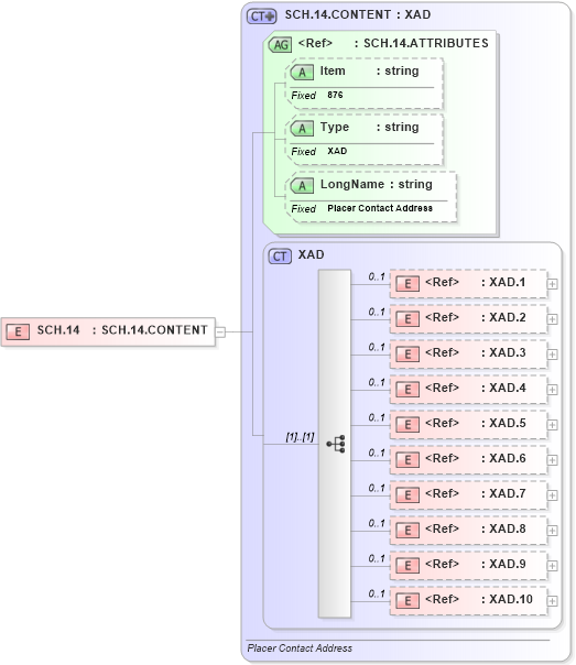XSD Diagram of SCH.14 in schema fields_xsd (Health Level Seven (HL7))