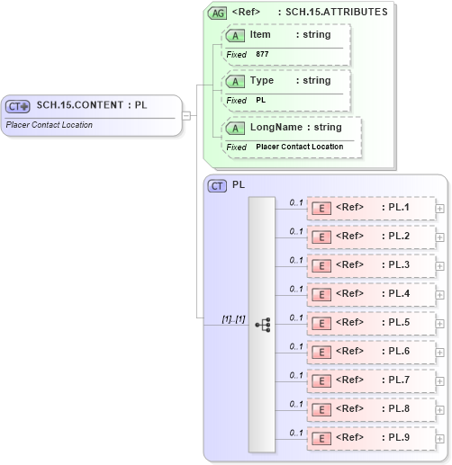 XSD Diagram of SCH.15.CONTENT in schema fields_xsd (Health Level Seven (HL7))