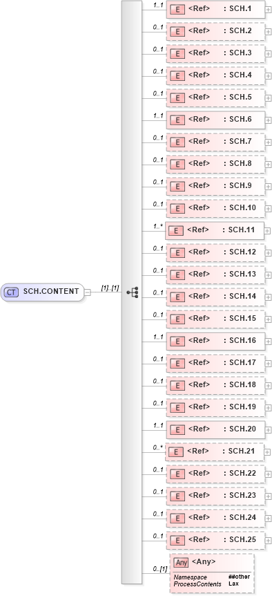 XSD Diagram of SCH.CONTENT in schema segments_xsd (Health Level Seven (HL7))