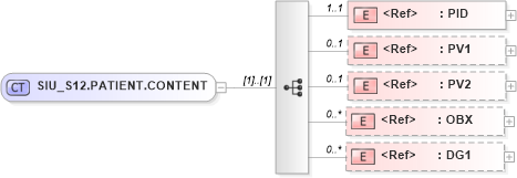 XSD Diagram of SIU_S12.PATIENT.CONTENT in schema siu_s12_xsd (Health Level Seven (HL7))