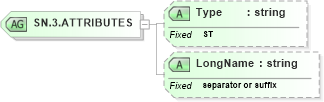 XSD Diagram of SN.3.ATTRIBUTES in schema datatypes_xsd (Health Level Seven (HL7))