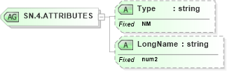XSD Diagram of SN.4.ATTRIBUTES in schema datatypes_xsd (Health Level Seven (HL7))