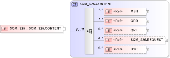 XSD Diagram of SQM_S25 in schema sqm_s25_xsd (Health Level Seven (HL7))