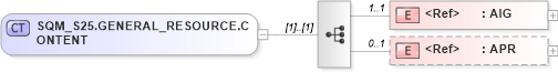 XSD Diagram of SQM_S25.GENERAL_RESOURCE.CONTENT in schema sqm_s25_xsd (Health Level Seven (HL7))