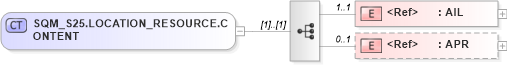 XSD Diagram of SQM_S25.LOCATION_RESOURCE.CONTENT in schema sqm_s25_xsd (Health Level Seven (HL7))