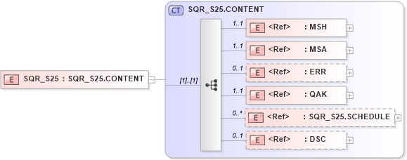 XSD Diagram of SQR_S25 in schema sqr_s25_xsd (Health Level Seven (HL7))