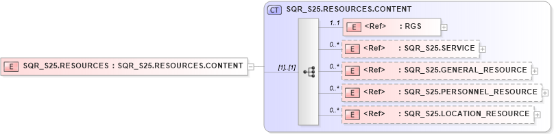 XSD Diagram of SQR_S25.RESOURCES in schema sqr_s25_xsd (Health Level Seven (HL7))