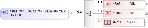 XSD Diagram of SRM_S01.LOCATION_RESOURCE.CONTENT in schema srm_s01_xsd (Health Level Seven (HL7))
