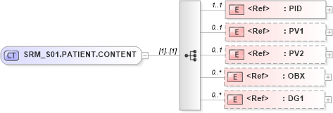 XSD Diagram of SRM_S01.PATIENT.CONTENT in schema srm_s01_xsd (Health Level Seven (HL7))