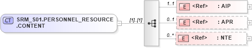XSD Diagram of SRM_S01.PERSONNEL_RESOURCE.CONTENT in schema srm_s01_xsd (Health Level Seven (HL7))