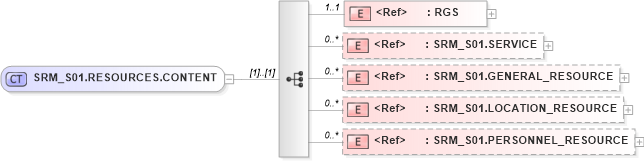 XSD Diagram of SRM_S01.RESOURCES.CONTENT in schema srm_s01_xsd (Health Level Seven (HL7))