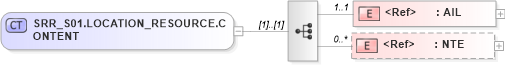 XSD Diagram of SRR_S01.LOCATION_RESOURCE.CONTENT in schema srr_s01_xsd (Health Level Seven (HL7))