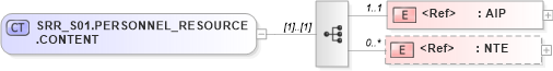 XSD Diagram of SRR_S01.PERSONNEL_RESOURCE.CONTENT in schema srr_s01_xsd (Health Level Seven (HL7))