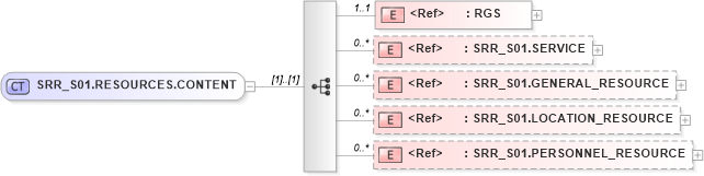 XSD Diagram of SRR_S01.RESOURCES.CONTENT in schema srr_s01_xsd (Health Level Seven (HL7))