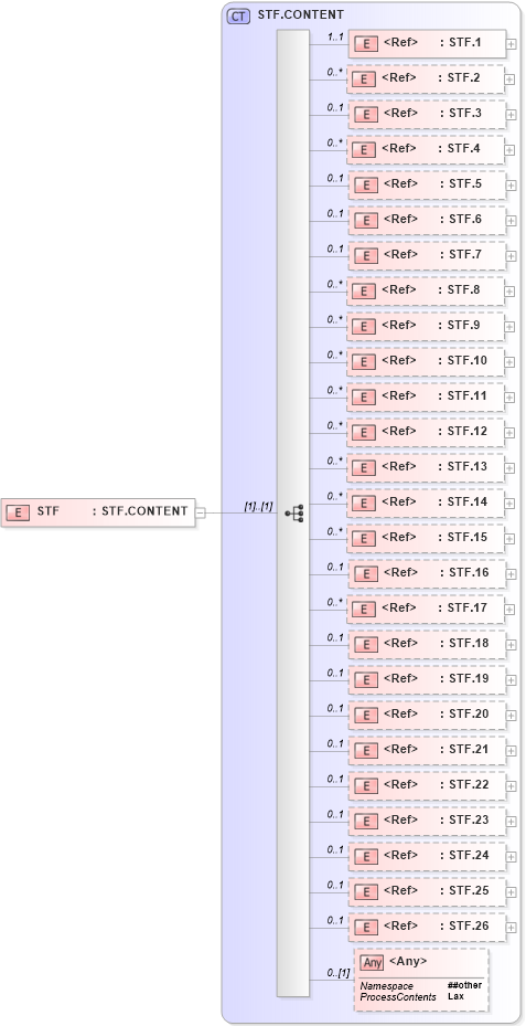 XSD Diagram of STF in schema segments_xsd (Health Level Seven (HL7))