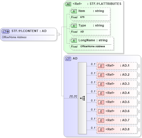 XSD Diagram of STF.11.CONTENT in schema fields_xsd (Health Level Seven (HL7))