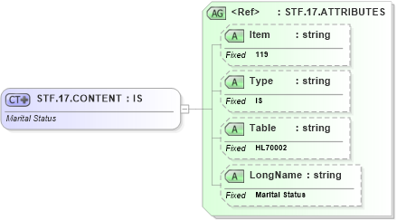 XSD Diagram of STF.17.CONTENT in schema fields_xsd (Health Level Seven (HL7))