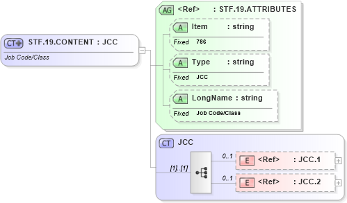 XSD Diagram of STF.19.CONTENT in schema fields_xsd (Health Level Seven (HL7))