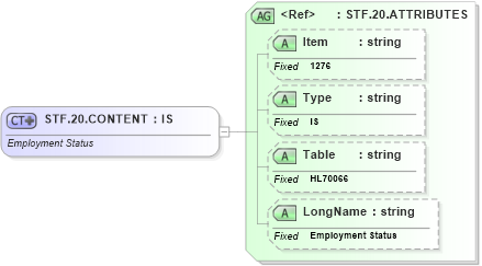 XSD Diagram of STF.20.CONTENT in schema fields_xsd (Health Level Seven (HL7))
