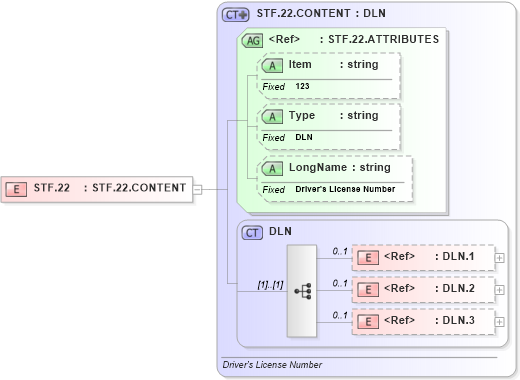 XSD Diagram of STF.22 in schema fields_xsd (Health Level Seven (HL7))