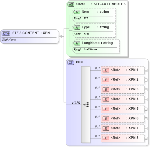 XSD Diagram of STF.3.CONTENT in schema fields_xsd (Health Level Seven (HL7))