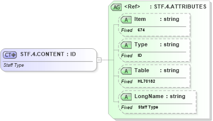 XSD Diagram of STF.4.CONTENT in schema fields_xsd (Health Level Seven (HL7))