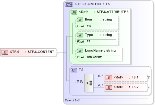 XSD Diagram of STF.6 in schema fields_xsd (Health Level Seven (HL7))