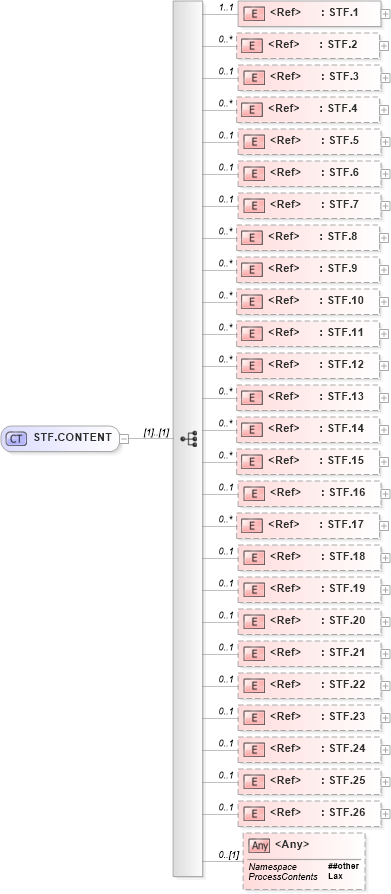 XSD Diagram of STF.CONTENT in schema segments_xsd (Health Level Seven (HL7))