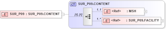 XSD Diagram of SUR_P09 in schema sur_p09_xsd (Health Level Seven (HL7))