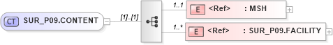 XSD Diagram of SUR_P09.CONTENT in schema sur_p09_xsd (Health Level Seven (HL7))