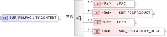 XSD Diagram of SUR_P09.FACILITY.CONTENT in schema sur_p09_xsd (Health Level Seven (HL7))