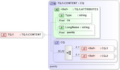 XSD Diagram of TQ.1 in schema datatypes_xsd (Health Level Seven (HL7))