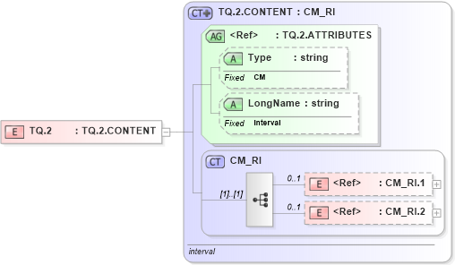 XSD Diagram of TQ.2 in schema datatypes_xsd (Health Level Seven (HL7))