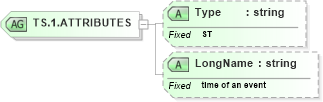 XSD Diagram of TS.1.ATTRIBUTES in schema datatypes_xsd (Health Level Seven (HL7))