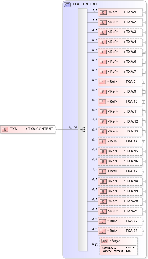 XSD Diagram of TXA in schema segments_xsd (Health Level Seven (HL7))