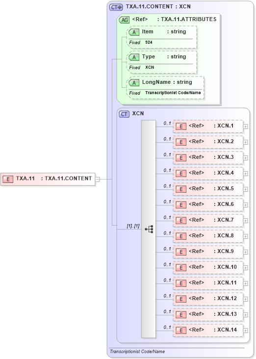 XSD Diagram of TXA.11 in schema fields_xsd (Health Level Seven (HL7))