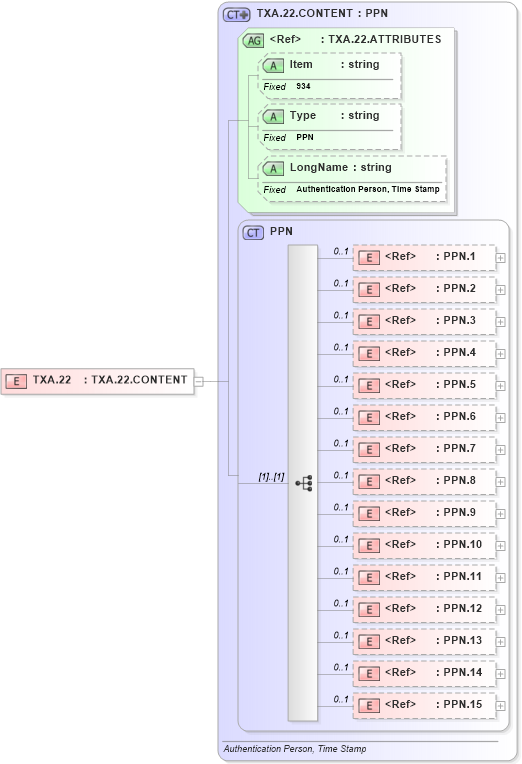 XSD Diagram of TXA.22 in schema fields_xsd (Health Level Seven (HL7))