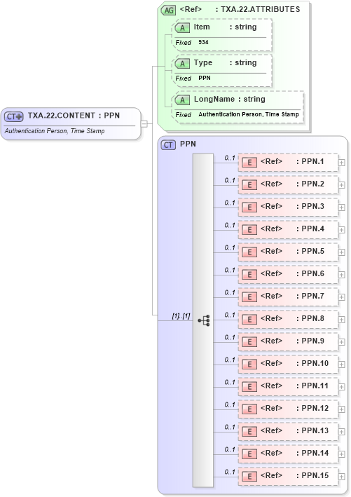 XSD Diagram of TXA.22.CONTENT in schema fields_xsd (Health Level Seven (HL7))