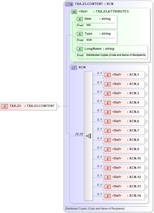 XSD Diagram of TXA.23 in schema fields_xsd (Health Level Seven (HL7))